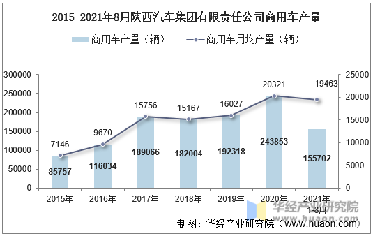 2015-2021年8月陕西汽车集团有限责任公司商用车产量