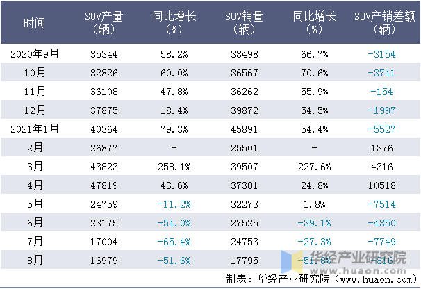 近一年广汽本田SUV产销量情况统计表