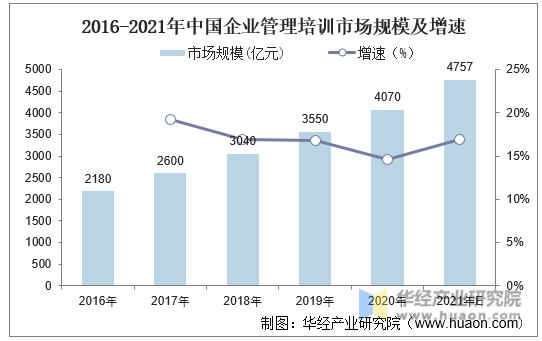 2016-2021年中国企业管理培训市场规模及增速