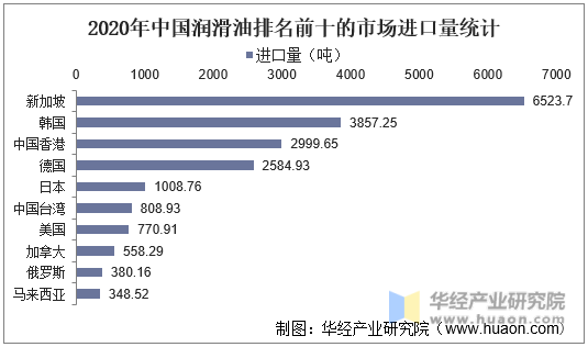 2020年中国润滑油排名前十的市场进口量统计