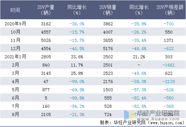 近一年广汽菲克SUV产销量情况统计表