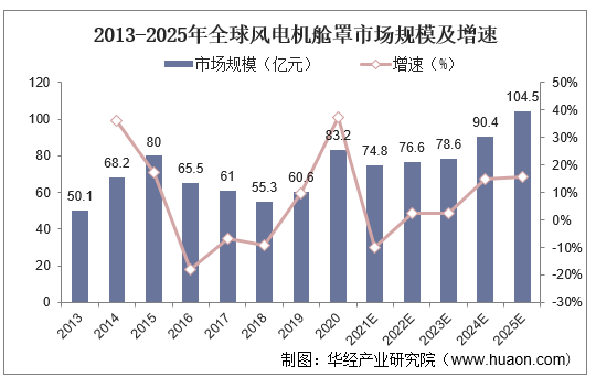 2013-2025年全球风电机舱罩市场规模及增速