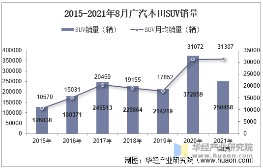 2015-2021年8月广汽本田SUV销量