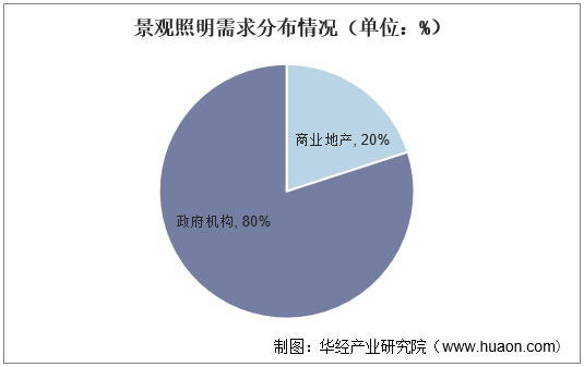 景观照明需求分布情况（单位：%）