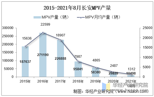 2015-2021年8月长安MPV产量