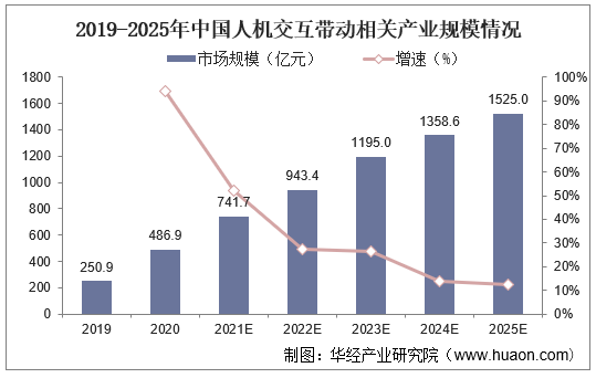 2019-2025年中国人机交互带动相关产业规模情况