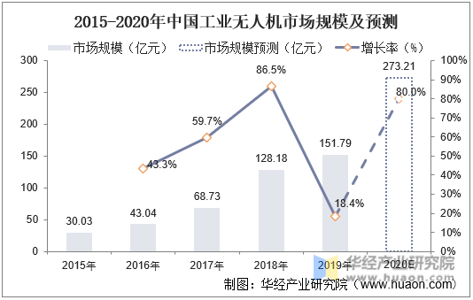 2015-2020年中国工业无人机市场规模及预测