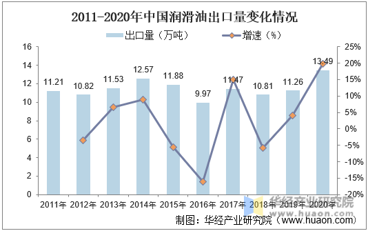 2011-2020年中国润滑油出口量变化情况