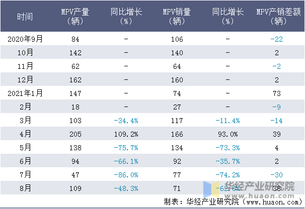 近一年四川野马MPV产销量情况统计表