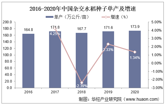 2016-2020年中国杂交水稻种子单产及增速