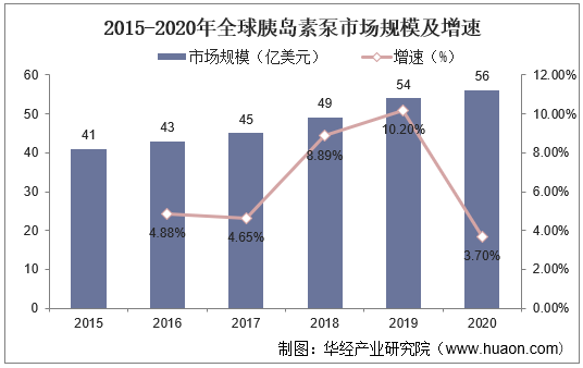 2015-2020年全球胰岛素泵市场规模及增速
