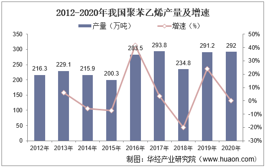 2012-2020年我国聚苯乙烯产量及增速