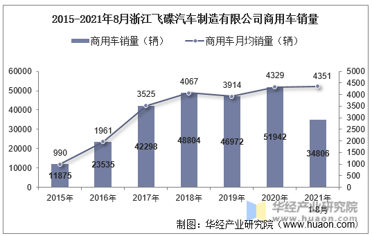 2015-2021年8月浙江飞碟汽车制造有限公司商用车销量