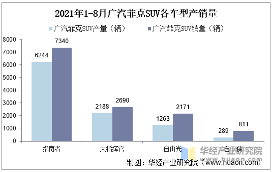 2021年1-8月广汽菲克SUV各车型产销量