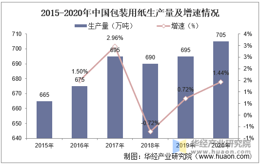 2015-2020年中国包装用纸生产量及增速情况