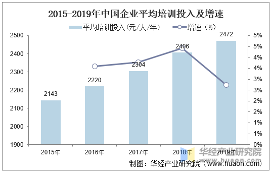 2015-2019年中国企业平均培训投入及增速