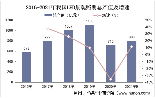 2016-2021年我国LED景观照明总产值及增速