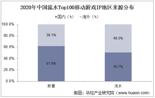 2020年中国流水Top100移动游戏IP地区来源分布