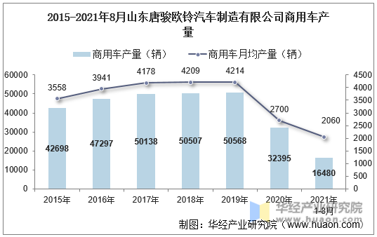 2015-2021年8月山东唐骏欧铃汽车制造有限公司商用车产量