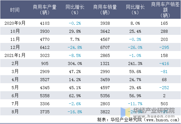 近一年宇通客车股份有限公司商用车产销量情况统计表