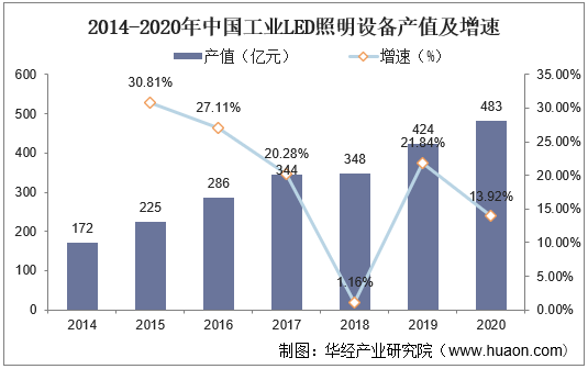 2014-2020年中国工业LED照明设备产值及增速