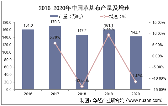 2016-2020年中国革基布产量及增速