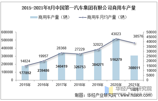 2015-2021年8月中国第一汽车集团有限公司商用车产量