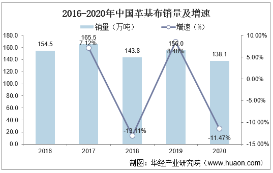 2016-2020年中国革基布销量及增速