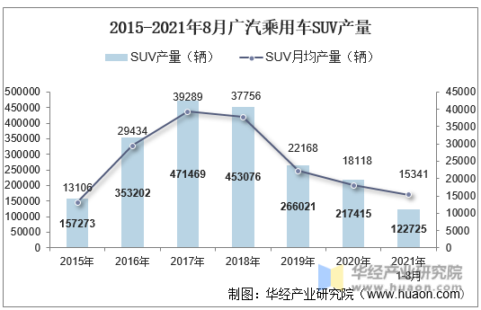 2015-2021年8月广汽乘用车SUV产量