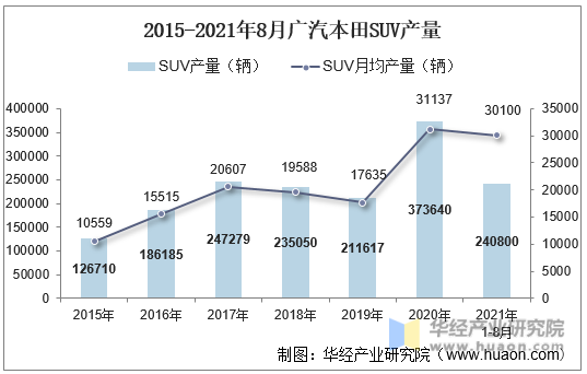 2015-2021年8月广汽本田SUV产量
