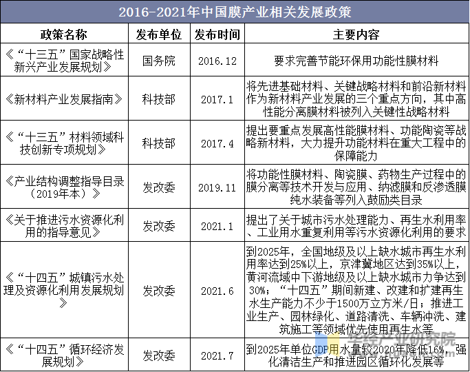 2016-2021年中国膜产业相关发展政策