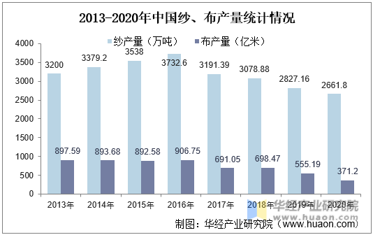 2013-2020年中国纱、布产量统计情况