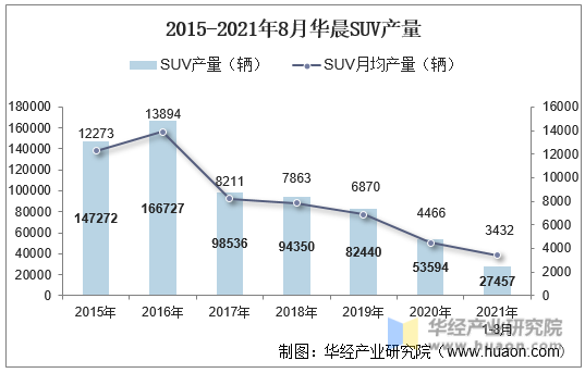 2015-2021年8月华晨SUV产量