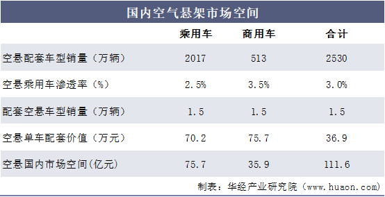 国内空气悬架市场空间