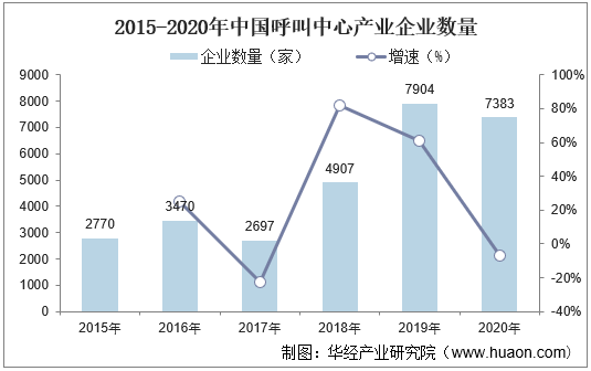 2015-2020年中国呼叫中心产业企业数量