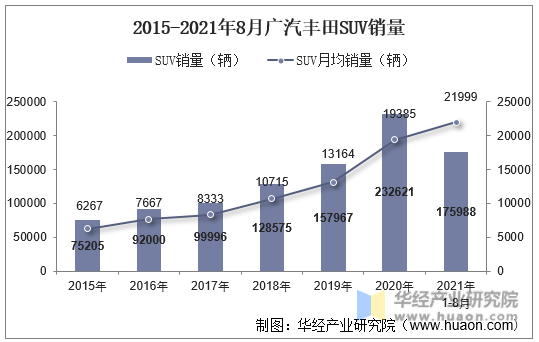 2015-2021年8月广汽丰田SUV销量
