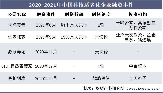 2020-2021年中国科技适老化企业融资事件