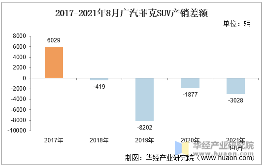 2017-2021年8月广汽菲克SUV产销差额