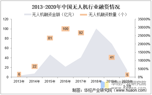 2013-2020年中国无人机行业融资情况