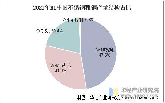 2021年H1中国不锈钢粗钢产量结构占比