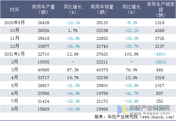 近一年重庆长安汽车股份有限公司商用车产销量情况统计表
