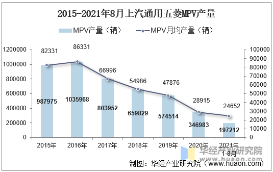 2015-2021年8月上汽通用五菱MPV产量