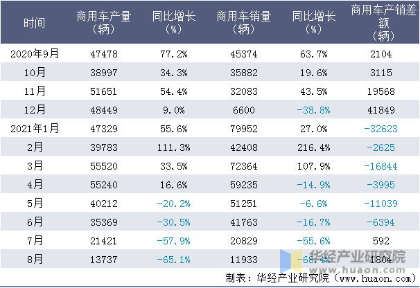 近一年中国第一汽车集团有限公司商用车产销量情况统计表