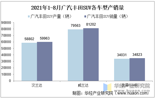 2021年1-8月广汽丰田SUV各车型产销量