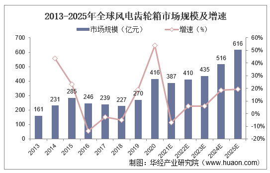 2013-2025年全球风电齿轮箱市场规模及增速