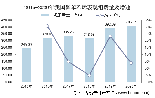 2015-2020年我国聚苯乙烯表观消费量及增速