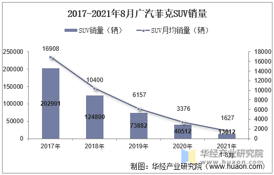 2017-2021年8月广汽菲克SUV销量
