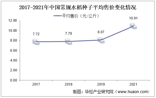 2017-2021年中国常规水稻种子平均售价变化情况
