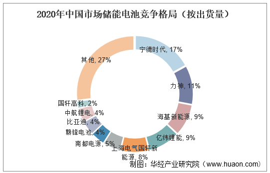 2020年中国市场储能电池竞争格局（按出货量）