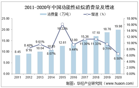 2011-2020年中国功能性硅烷消费量及增速